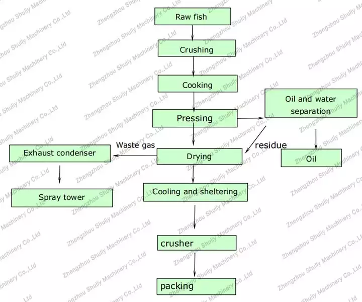 proceso de producción de harina de pescado